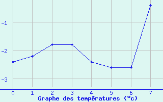 Courbe de tempratures pour Pian Rosa (It)