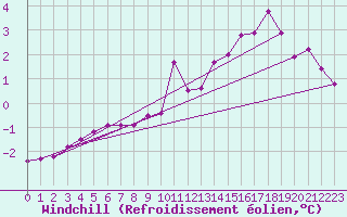Courbe du refroidissement olien pour Oschatz