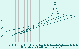 Courbe de l'humidex pour Helsinki Kaisaniemi