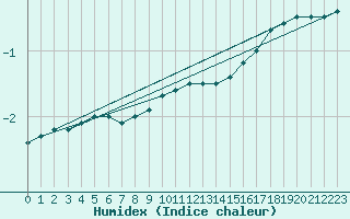 Courbe de l'humidex pour Kuhmo Kalliojoki