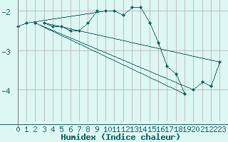 Courbe de l'humidex pour Cairngorm