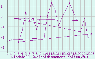 Courbe du refroidissement olien pour Chambry / Aix-Les-Bains (73)