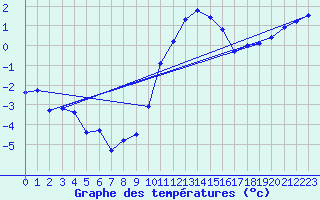 Courbe de tempratures pour Frignicourt (51)