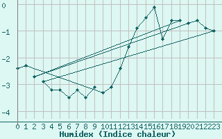 Courbe de l'humidex pour Semenicului Mountain Range