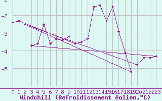 Courbe du refroidissement olien pour Florennes (Be)