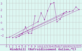 Courbe du refroidissement olien pour Wattisham