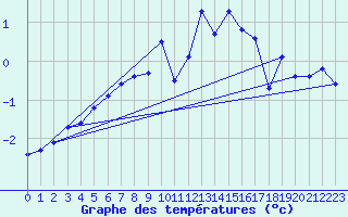 Courbe de tempratures pour Bealach Na Ba No2