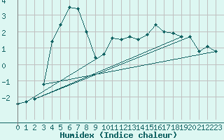 Courbe de l'humidex pour Gielas