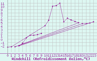 Courbe du refroidissement olien pour Sain-Bel (69)
