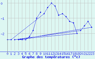 Courbe de tempratures pour Monte Rosa