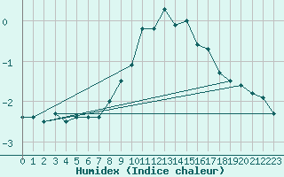 Courbe de l'humidex pour Michelstadt-Vielbrunn