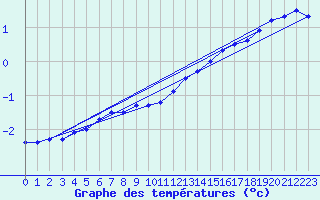 Courbe de tempratures pour Evenstad-Overenget