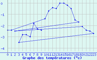 Courbe de tempratures pour Sonnblick - Autom.