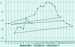 Courbe de l'humidex pour Sonnblick - Autom.