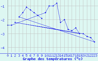 Courbe de tempratures pour Naluns / Schlivera