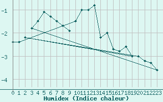 Courbe de l'humidex pour Naluns / Schlivera