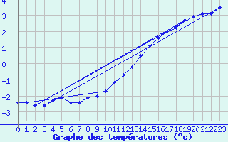 Courbe de tempratures pour Tours (37)