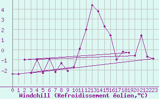 Courbe du refroidissement olien pour Melle (Be)