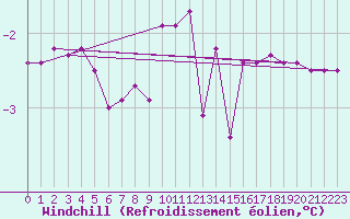 Courbe du refroidissement olien pour Kuhmo Kalliojoki