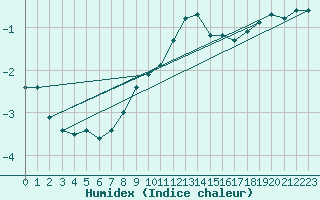 Courbe de l'humidex pour Schmuecke