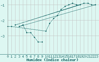 Courbe de l'humidex pour Nancy - Essey (54)