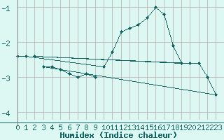 Courbe de l'humidex pour Millau - Soulobres (12)
