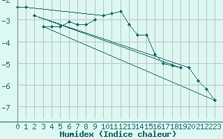 Courbe de l'humidex pour Moleson (Sw)