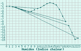 Courbe de l'humidex pour Virrat Aijanneva