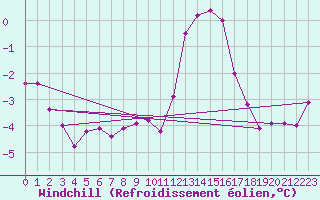 Courbe du refroidissement olien pour Creil (60)