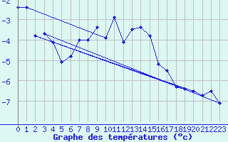 Courbe de tempratures pour Les Diablerets