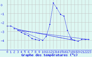 Courbe de tempratures pour Chamonix-Mont-Blanc (74)