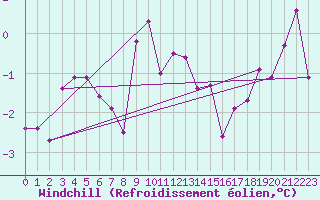 Courbe du refroidissement olien pour Le Touquet (62)
