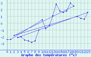 Courbe de tempratures pour La Fretaz (Sw)