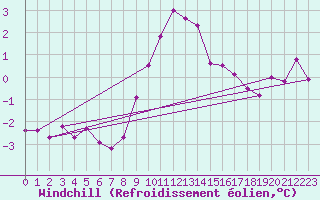 Courbe du refroidissement olien pour Cap Gris-Nez (62)