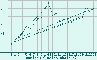 Courbe de l'humidex pour Davos (Sw)