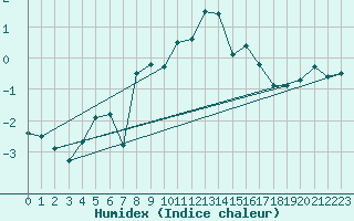 Courbe de l'humidex pour Chasseral (Sw)