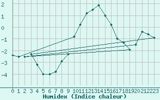 Courbe de l'humidex pour Saalbach