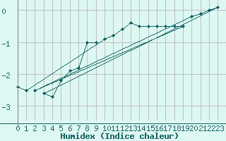 Courbe de l'humidex pour Cranwell