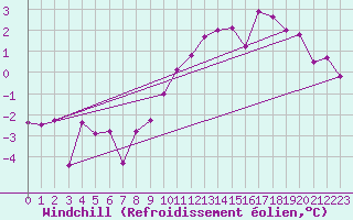 Courbe du refroidissement olien pour Angers-Beaucouz (49)