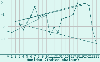 Courbe de l'humidex pour Cimetta