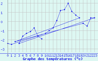 Courbe de tempratures pour Engins (38)