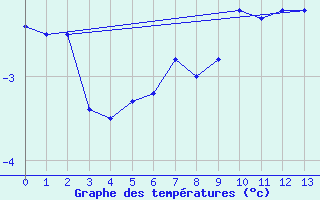 Courbe de tempratures pour Isfjord Radio