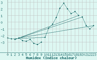 Courbe de l'humidex pour Bulson (08)