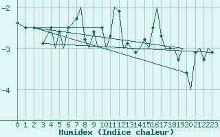 Courbe de l'humidex pour Bodo Vi