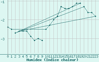 Courbe de l'humidex pour Constance (All)