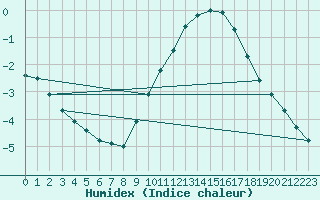 Courbe de l'humidex pour Sandillon (45)