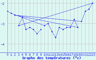 Courbe de tempratures pour Somna-Kvaloyfjellet