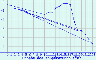 Courbe de tempratures pour Dolembreux (Be)