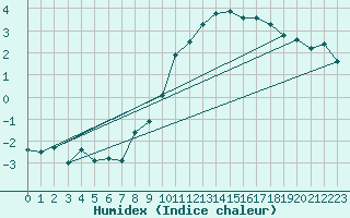 Courbe de l'humidex pour Angers-Beaucouz (49)