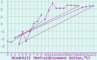 Courbe du refroidissement olien pour Lerwick